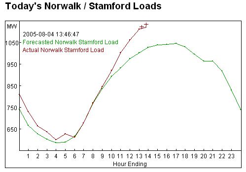 Norwalk hourly loads